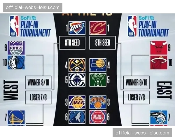 季后赛首轮对阵全部出炉：湖人vs火箭、掘金vs森林狼成焦点